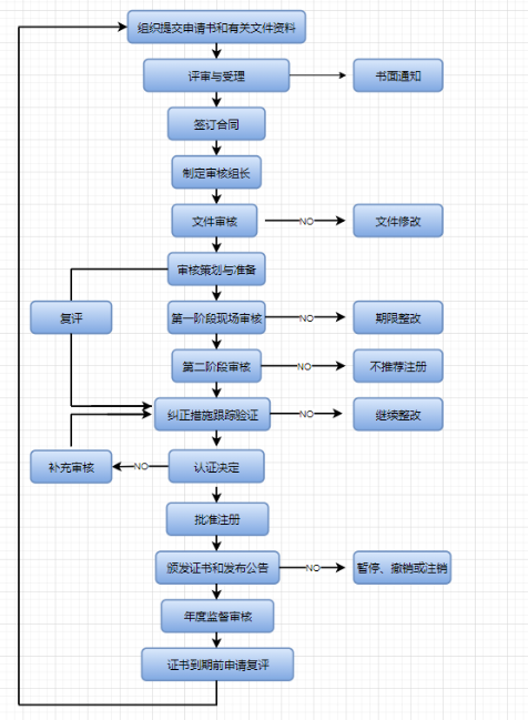 三体系认证办理流程